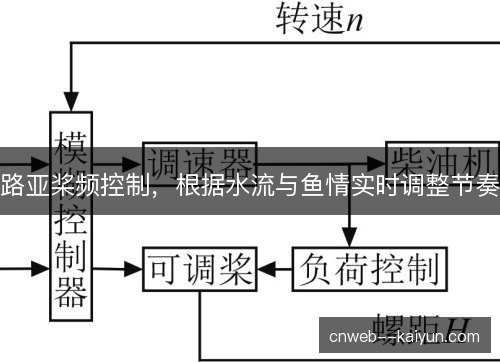 路亚桨频控制,根据水流与鱼情实时调整节奏 路亚桨频控制,根据水流与鱼情实时调整节奏